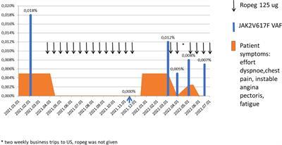 Ropeginterferon-alfa2b resolves angina pectoris and reduces JAK2V617F in a patient with clonal hematopoiesis of indeterminate potential: A case report